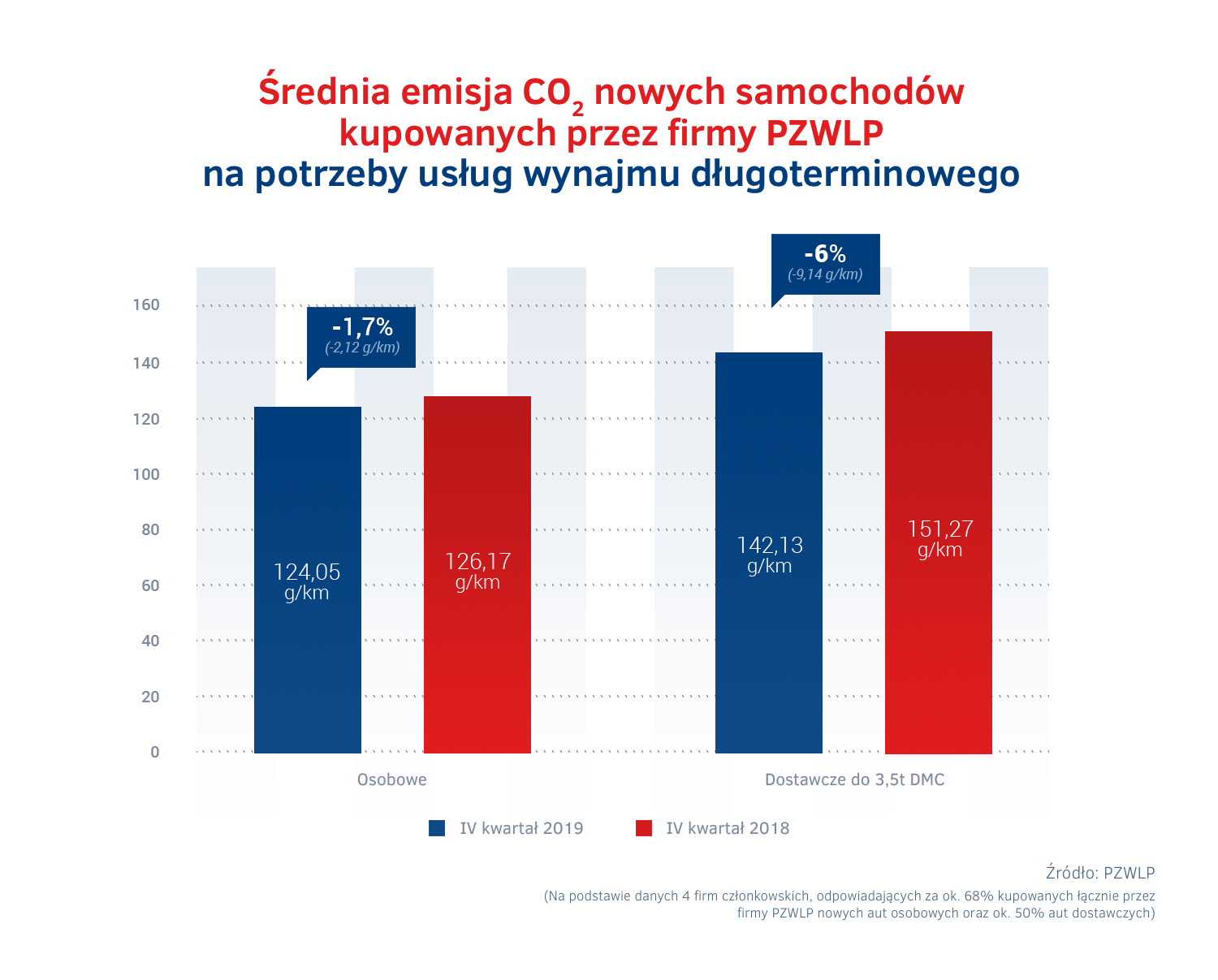 Emisja CO2 - wynajem dlugoterminowy IV kw 2019.png